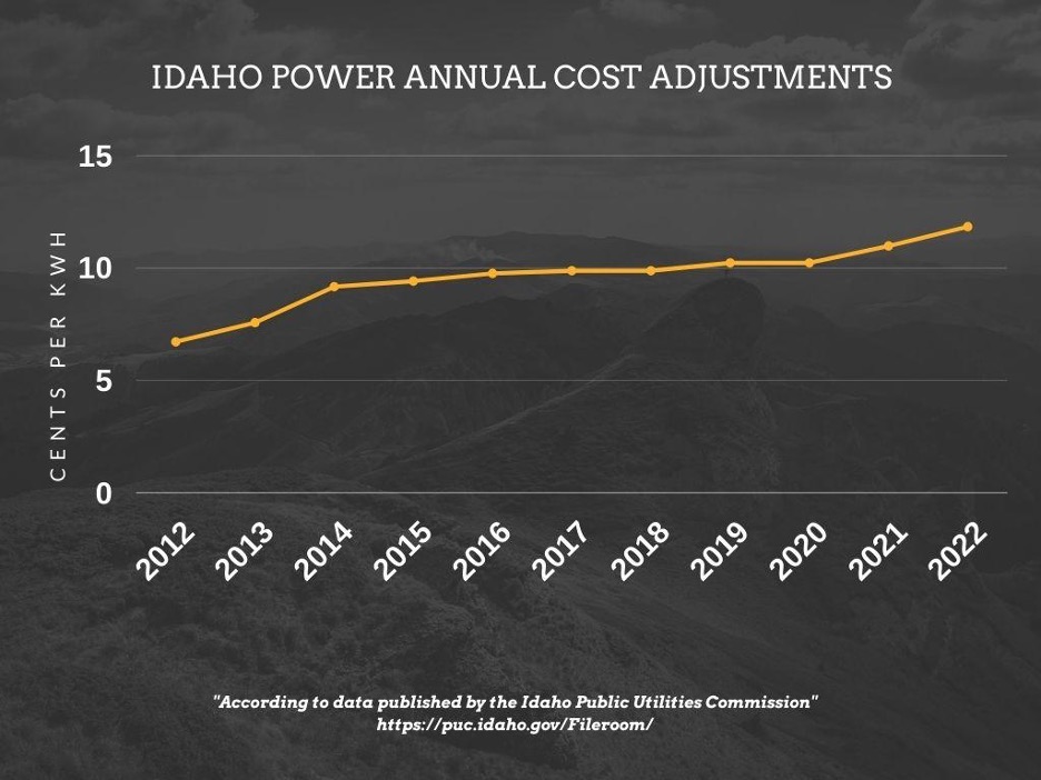 Idaho Power Annual Costs